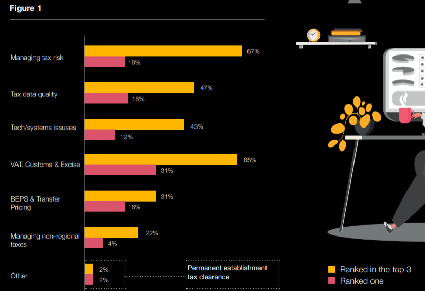 普华永道2021中东税务调查:70%领导表示管理风险是最大外部税收挑战