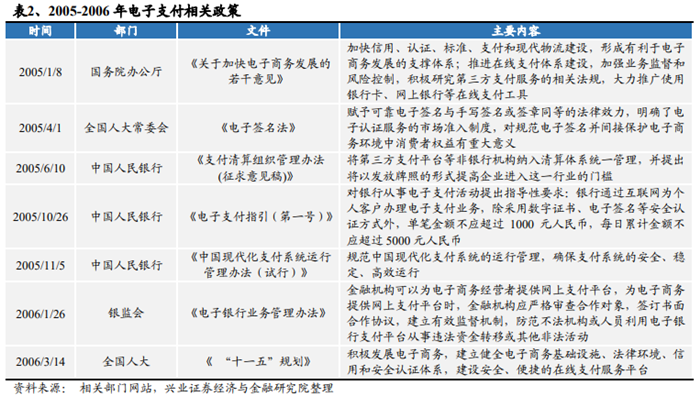 中国电子支付政策