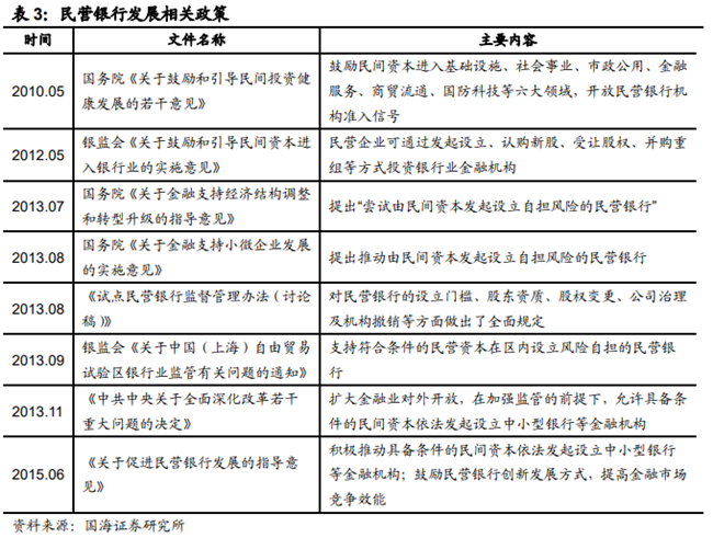 中国民营银行政策