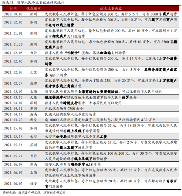 数字人民币试点情况