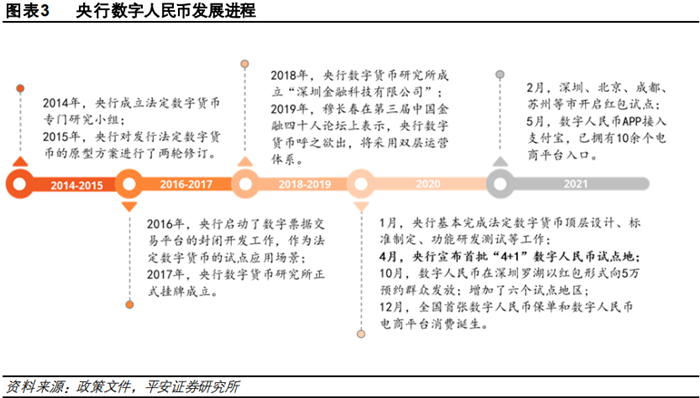 央行数字人民币发展历程