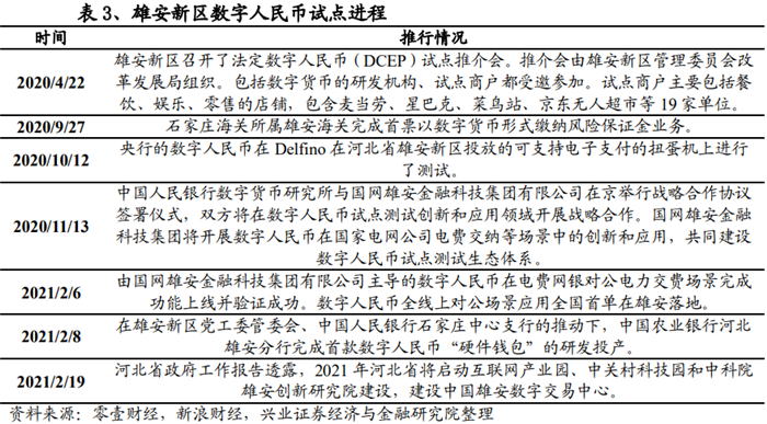 雄安新区数字人民币试点进程