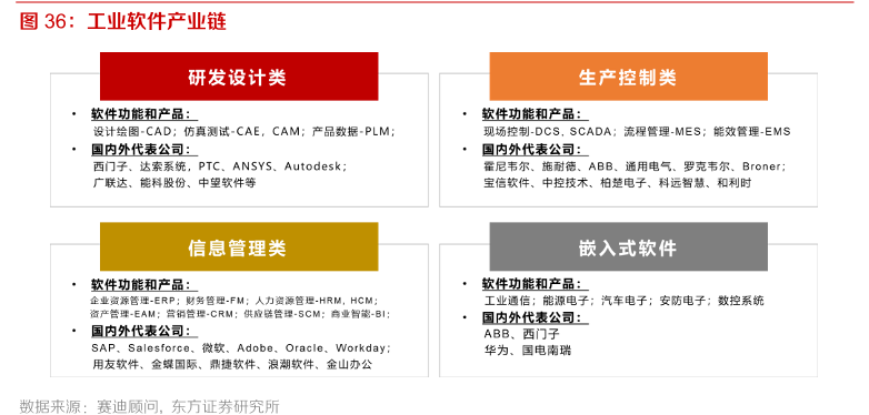 工业软件产业链