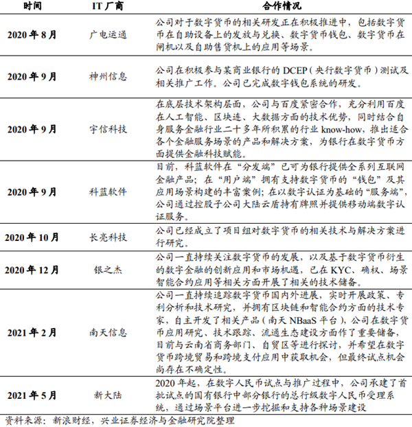 参与数字人民币研发的上市公司