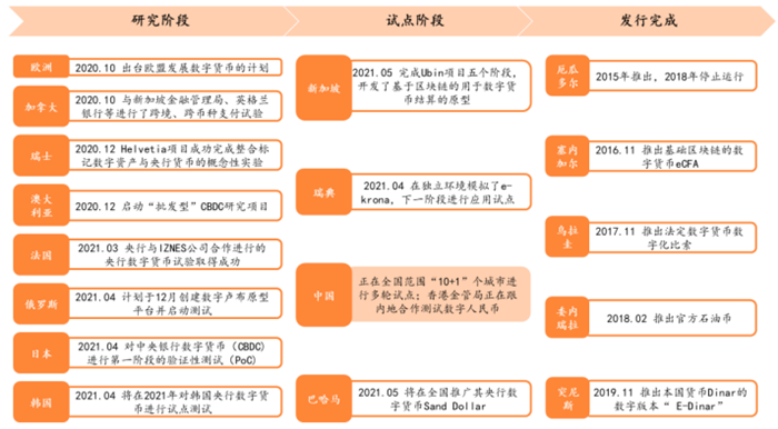 各国央行数字货币的发展情况