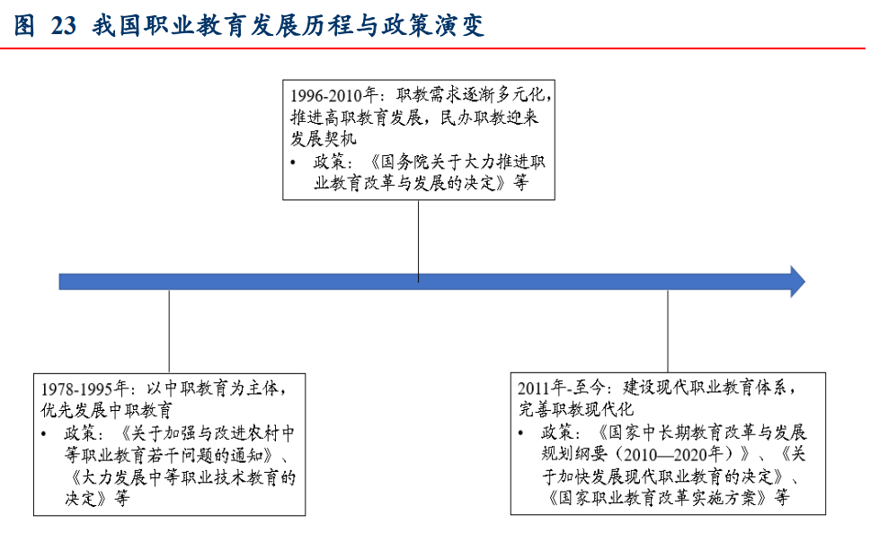 职业教育发展历程