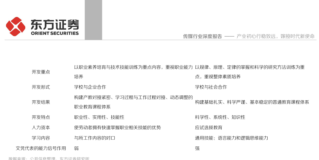 职业教育与普通教育的对比