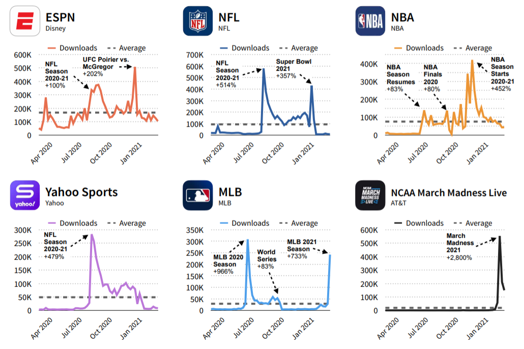 Sensor Tower：2021年第一季度美国流媒体应用安装量超8100万