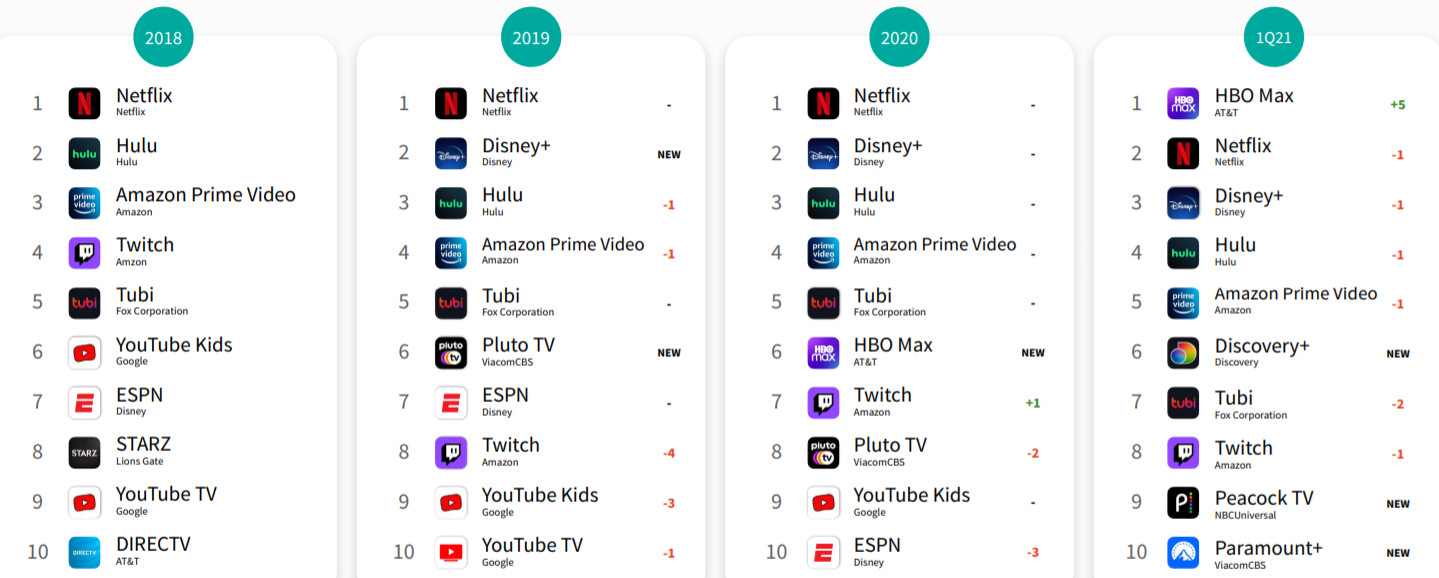 Sensor Tower：2021年第一季度美国流媒体应用安装量超8100万
