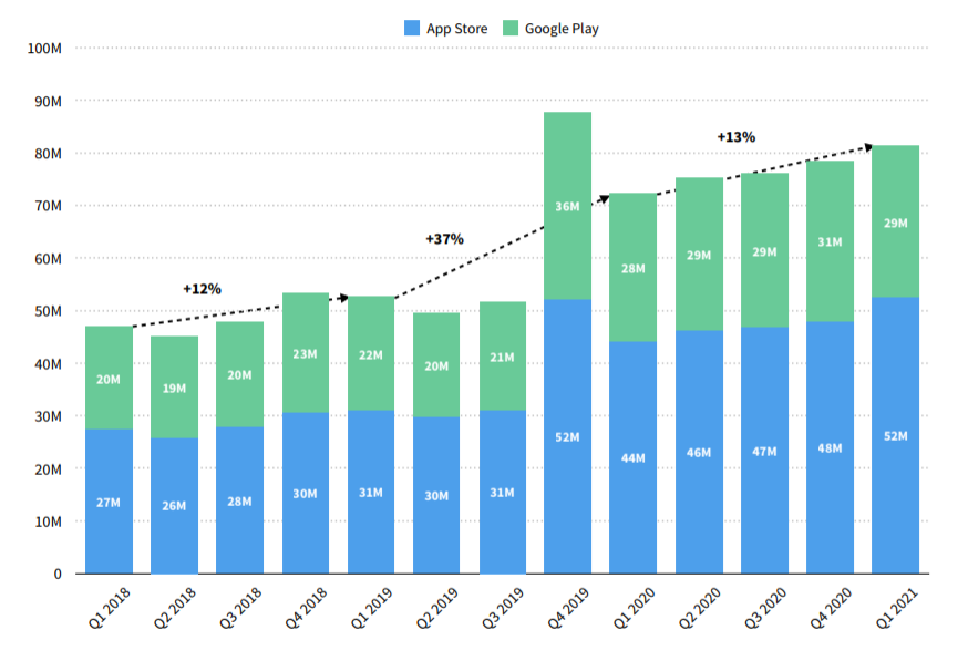 Sensor Tower：2021年第一季度美国流媒体应用安装量超8100万
