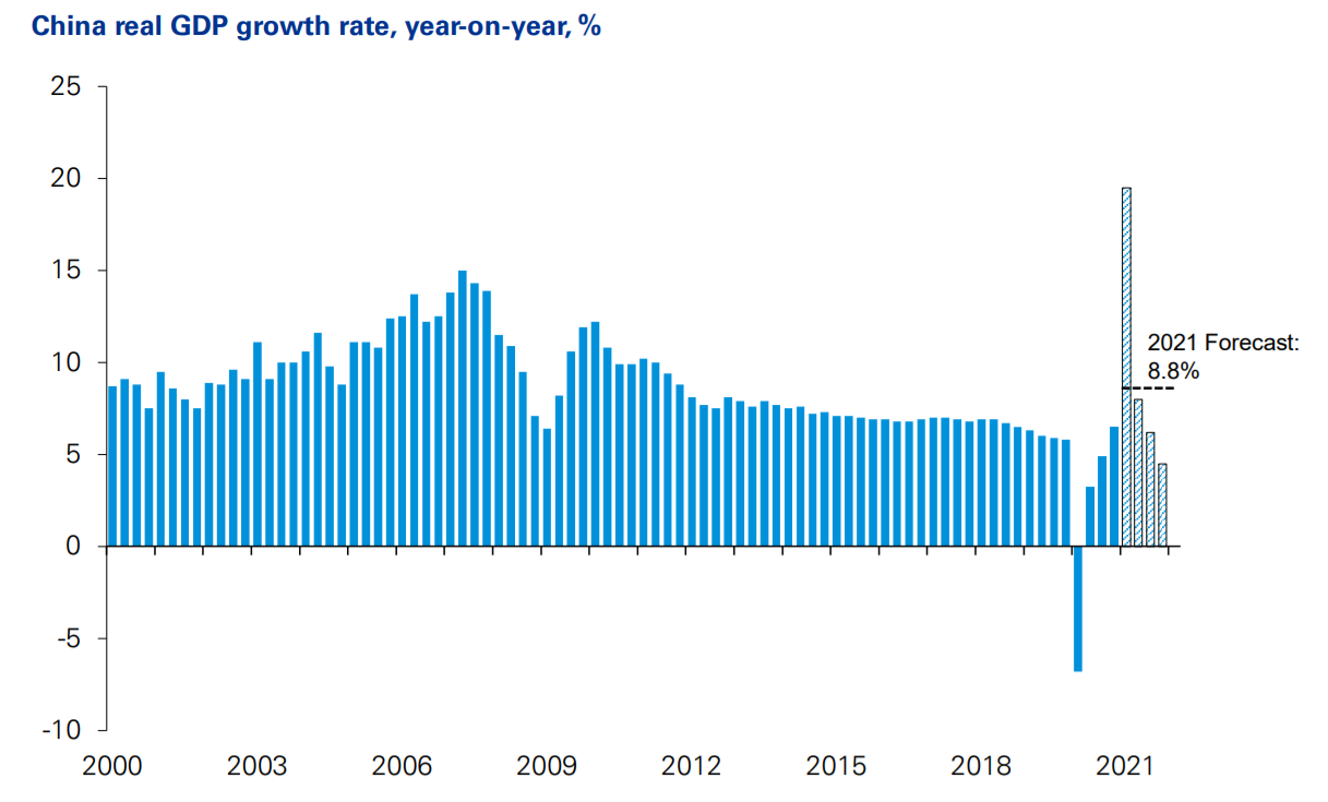 毕马威：2020年中国GDP首破万亿大关，预计2021经济增长8.8%