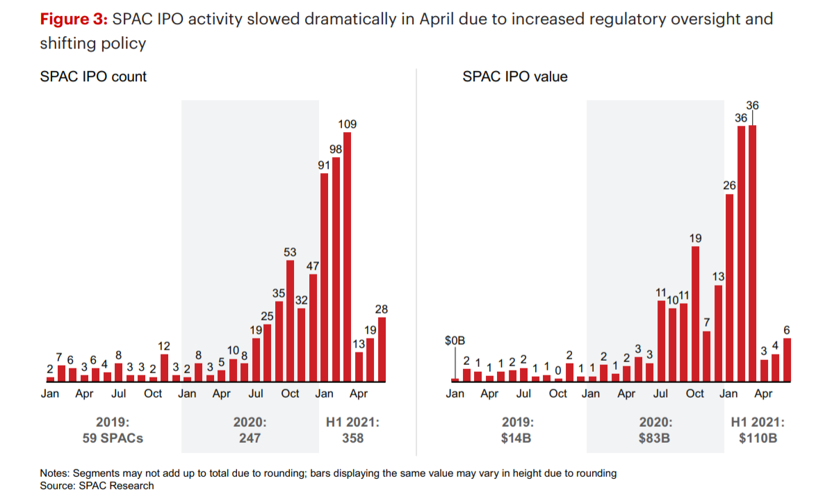 贝恩：2021全球私募股权平均交易规模激增48%，年底行业价值超万亿