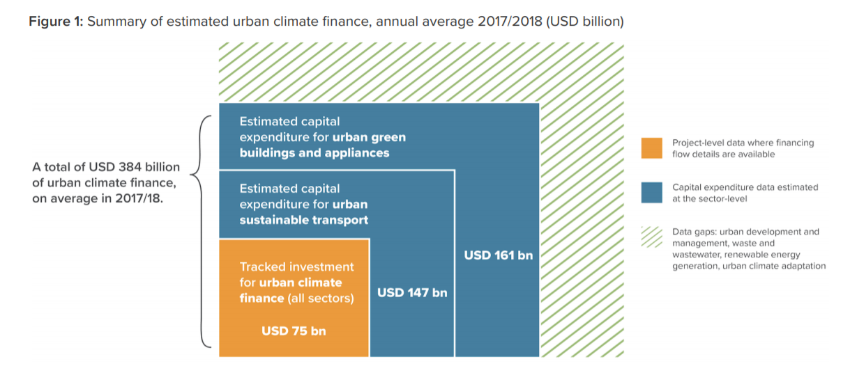 世界银行2021城市气候金融报告：全球平均每年融资额达3840亿美元