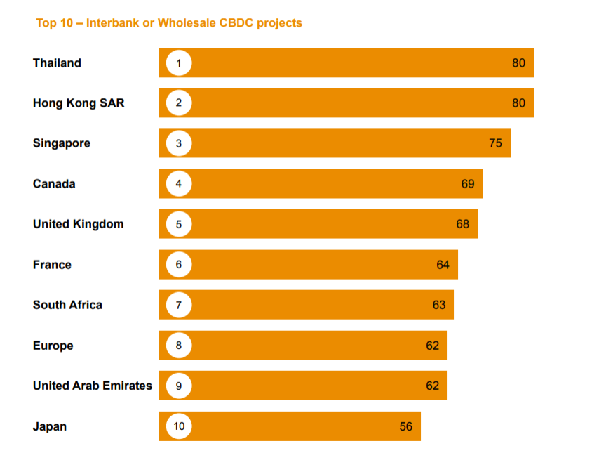 普华永道2021全球CBDC指数报告：超88%项目使用区块链作为基础技术