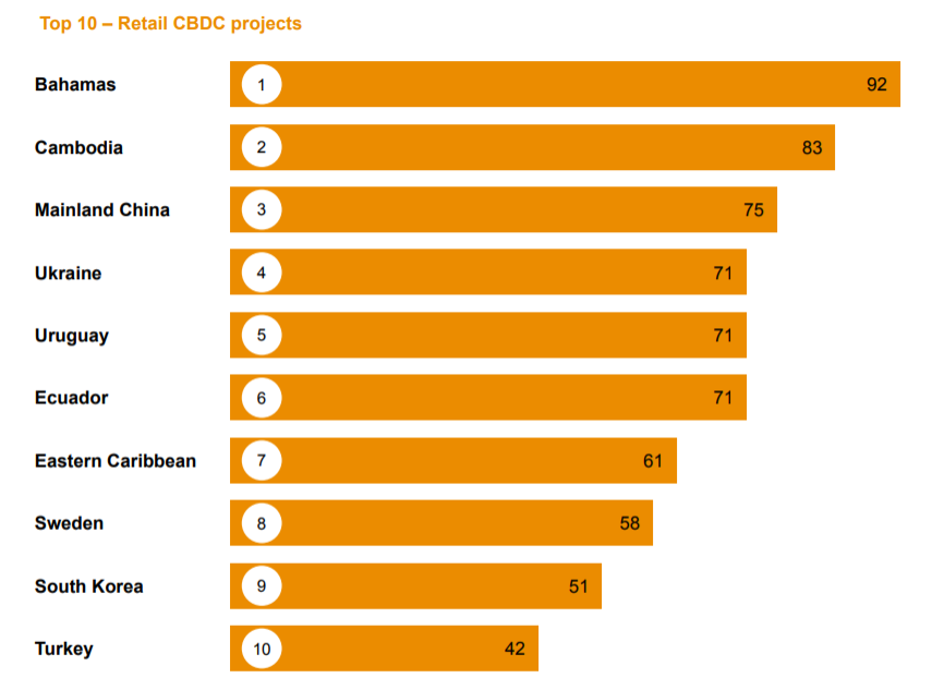 普华永道2021全球CBDC指数报告：超88%项目使用区块链作为基础技术