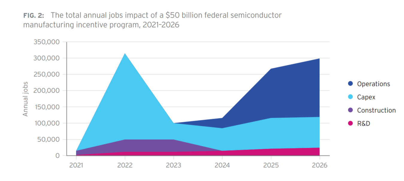 SIA：2020美国半导体行业提供185万个就业岗位，GDP贡献246亿美元