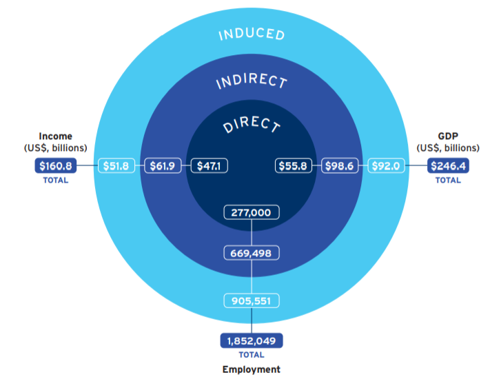 SIA：2020美国半导体行业提供185万个就业岗位，GDP贡献246亿美元