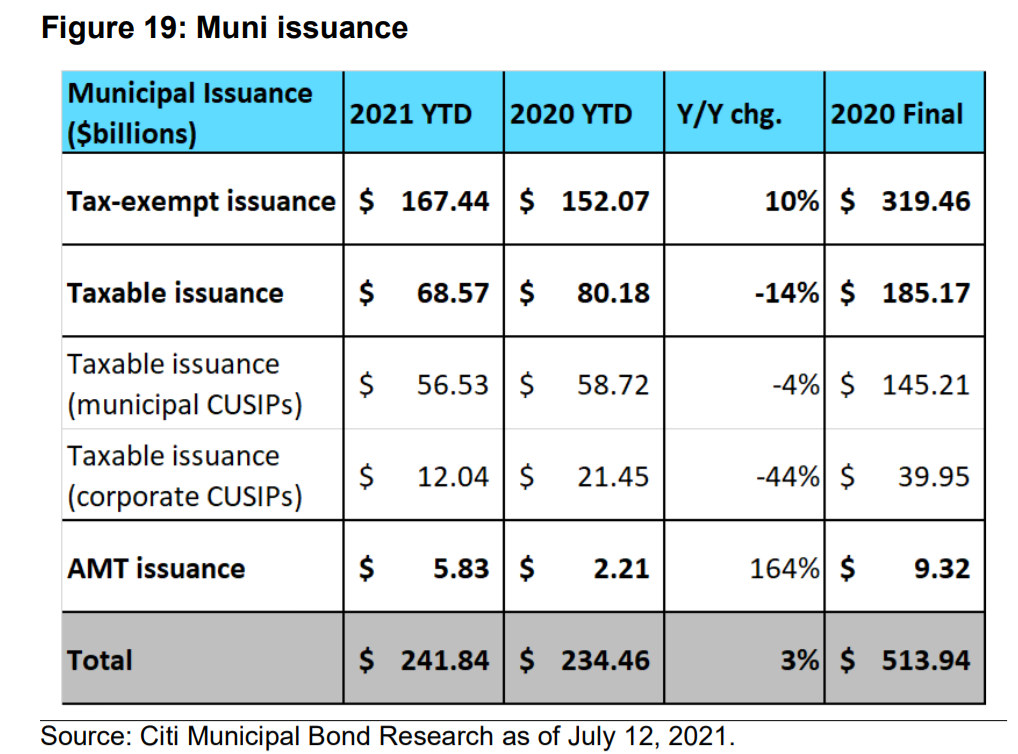 花旗银行:2021北美市政债券收益率为2.1%,预计表现优于10年期国债