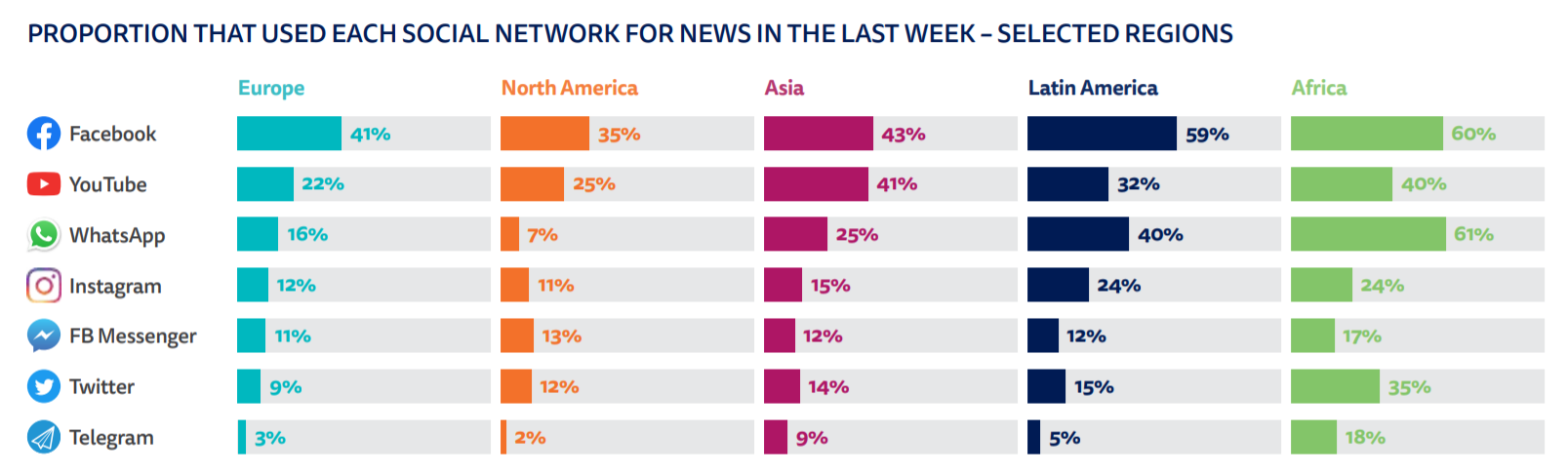 路透社2021年网络新闻报告：仅25%的人喜欢通过网站渠道获取新闻
