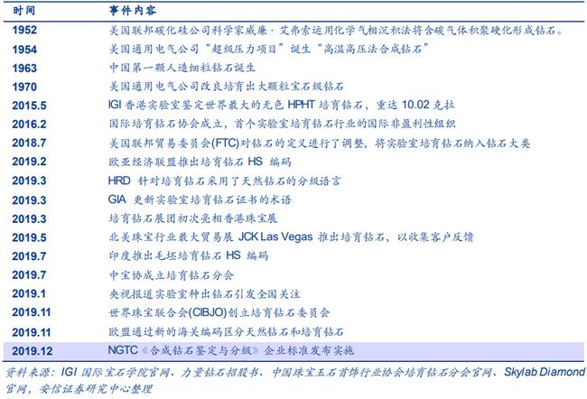培育钻石行业发展历程