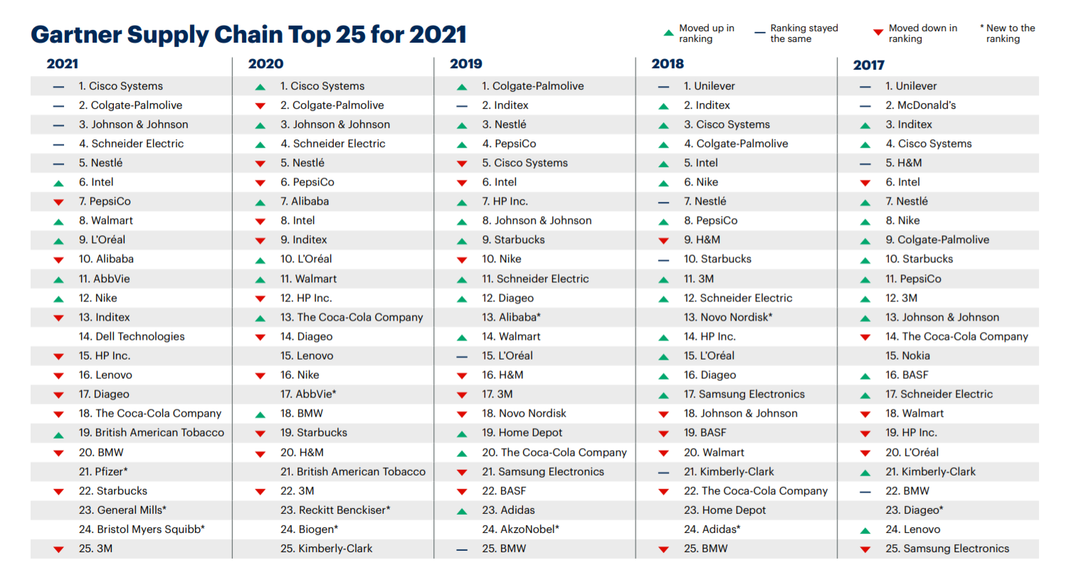 Gartner发布2021年全球供应链25强排行榜单:思科公司蝉联第一
