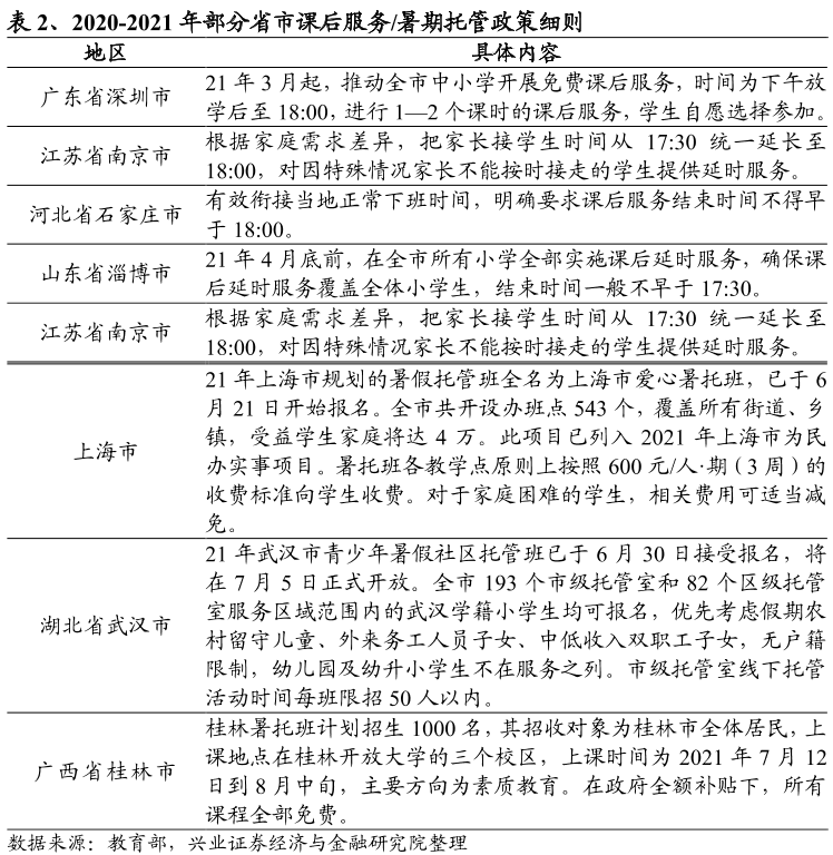 2020-2021年部分省市课后服务暑期托管政策细则
