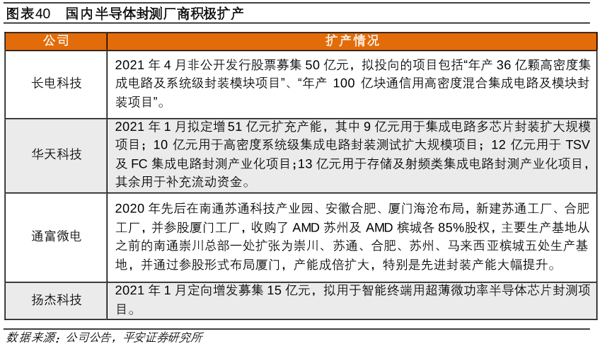 国内半导体封测厂商积极扩产