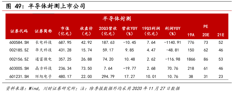 半导体封测上市公司