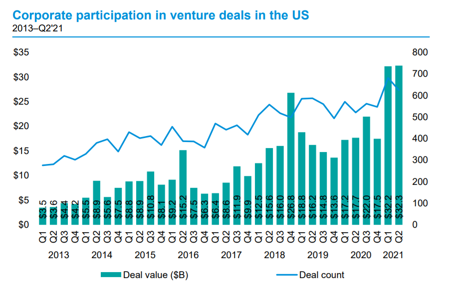 毕马威：2021年第二季度美国风投公司交易3296宗，融资750亿美元
