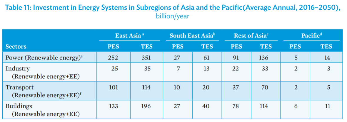 亚开行：亚太地区可再生能源投资年复合增长率为11%，中国为9%