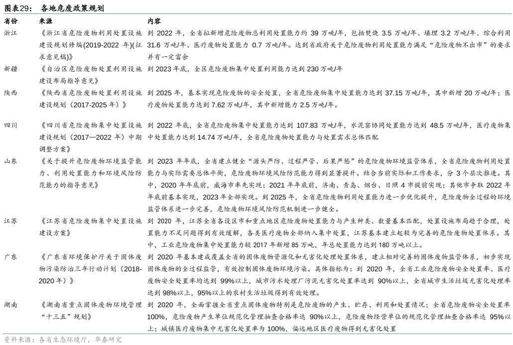 各地危废政策规划 各地危废政策规划