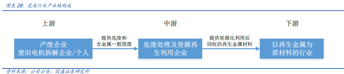 危废行业产业链构成