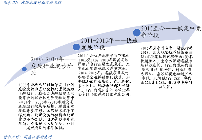 我国危废行业发展历程
