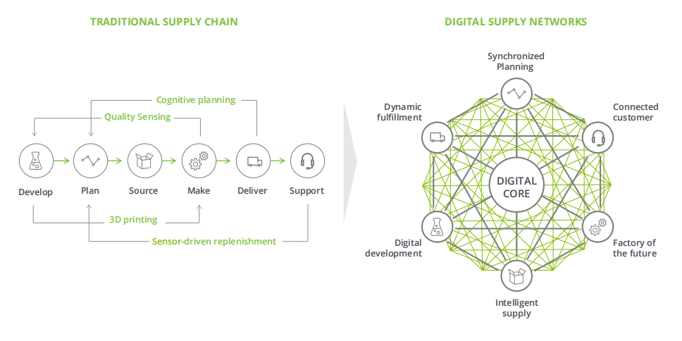 德勤:新冠肺炎疫情影响下企业如何管理供应链中断风险? 德勤:新冠肺炎疫情影响下企业如何管理供应链中断风险?