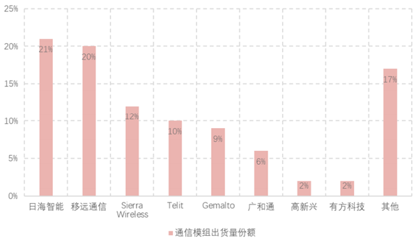 2015-2020年中国蜂窝通信模块出货量有明显增长