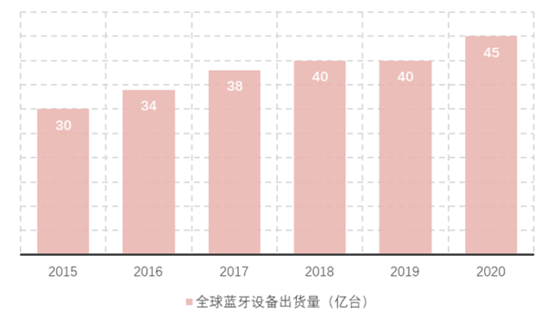 通信模块出货量