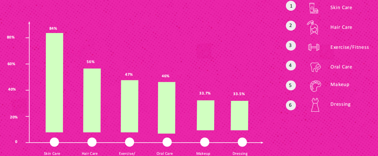 达睿思国际:2021年三分之二新加坡Z一代消费者认为健康皮肤是整体健康的一个重要方面