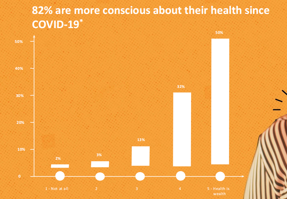 达睿思国际:2021年三分之二新加坡Z一代消费者认为健康皮肤是整体健康的一个重要方面