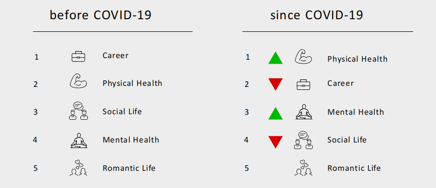 达睿思国际:2021年三分之二新加坡Z一代消费者认为健康皮肤是整体健康的一个重要方面