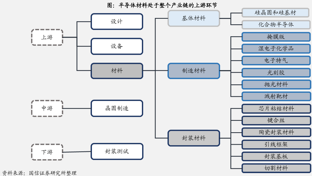 半导体材料处于整个产业链的上游环节