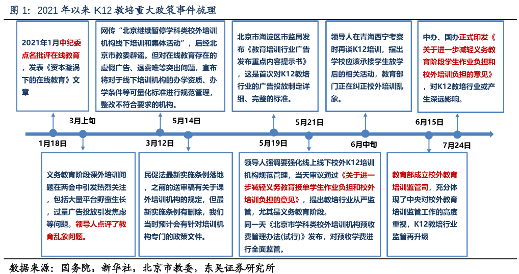 2021年以来K12教培重大政策事件梳理