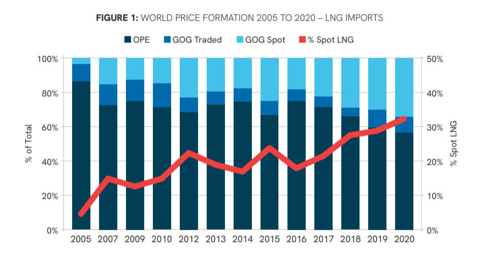 国际气体联盟2021天然气批发价格调查:气对气竞争定价份额达49.3%