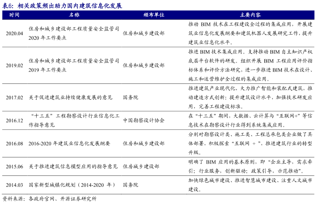 相关政策频出助力国内建筑信息化发展