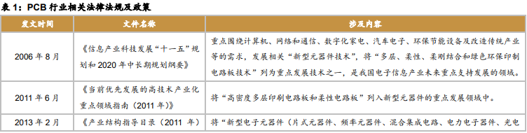 pcb行业政策