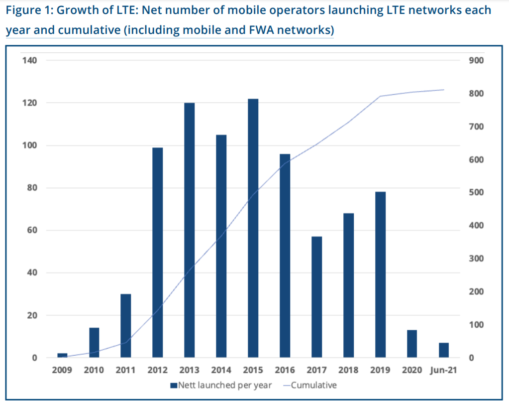 GSA2021年LTE现状报告:LTE全球订阅量超58亿,连接62%以上移动用GSA2021年LTE现状报告:LTE全球订阅量超58亿,连接62%以上移动用户户