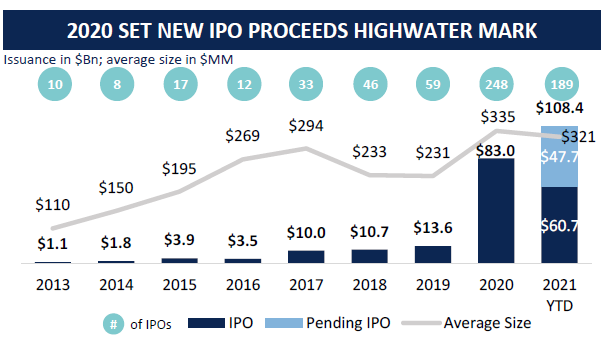GCA2021年Q1全球电商市场报告：SPAC IPO筹资830亿美元，增长6倍