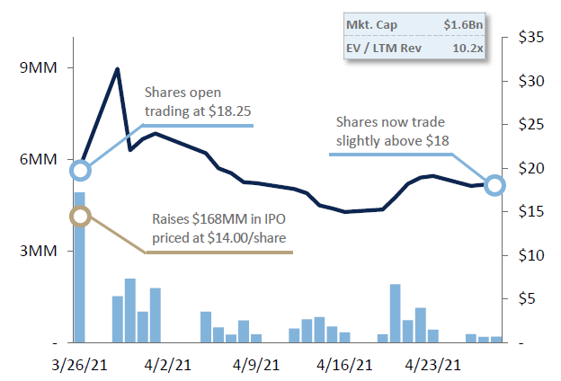 GCA2021年Q1全球电商市场报告：SPAC IPO筹资830亿美元，增长6倍