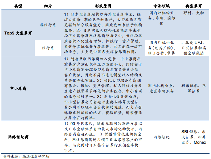 日本券商经营模式