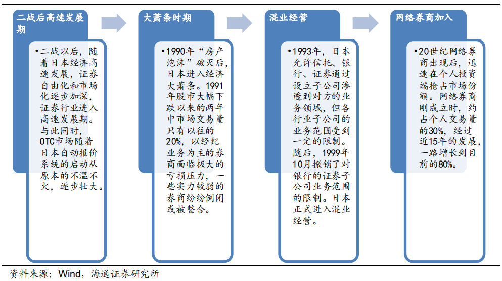 日本券商发展历程