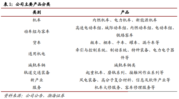 中国中车有哪些动车产品